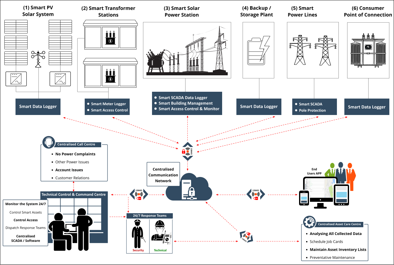 128AES 128AES 128AES 128AES Technical Control & Command Centre Security Technical End Users APP Centralised Call Centre Centralised Asset Care Centre •	No Power Complaints •	Other Power Issues •	Account Issues •	Customer Relations •	Analysing All Collected Data •	Schedule Job Cards •	Maintain Asset Inventory Lists •	Preventative Maintenance Monitor the System 24/7 Dispatch Response Teams Control Smart Assets Control Access 24/7 Response Teams Centralised  SCADA / Software Centralised  Communication Network (1) Smart PV  Solar System Smart Data Logger (3) Smart Solar  Power Station •	Smart SCADA Data Logger •	Smart Building Management •	Smart Access Control & Monitor Smart Data Logger (4) Backup /  Storage Plant •	Smart SCADA •	Pole Protection (5) Smart  Power Lines (2) Smart Transformer  Stations •	Smart Meter Logger •	Smart Access Control Smart Data Logger (6) Consumer  Point of Connection